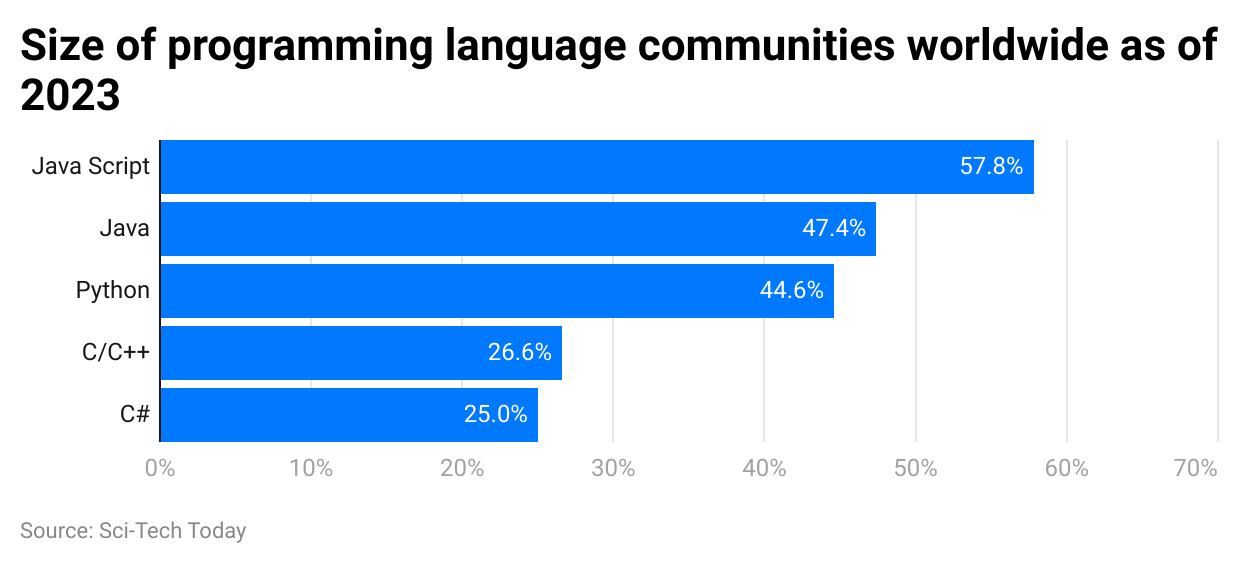 size-of-programming-language-communities-worldwide-as-of-2023