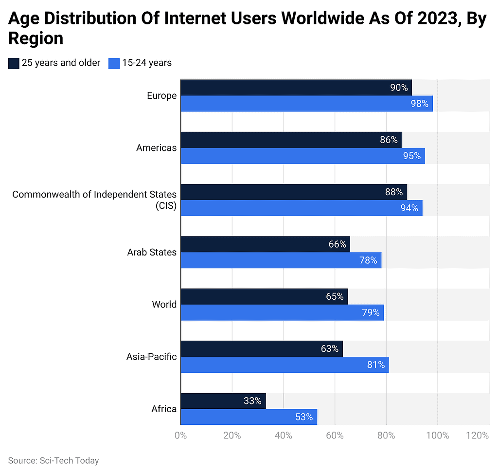 Internet Statistics By Country, Demographics And Facts (2025)