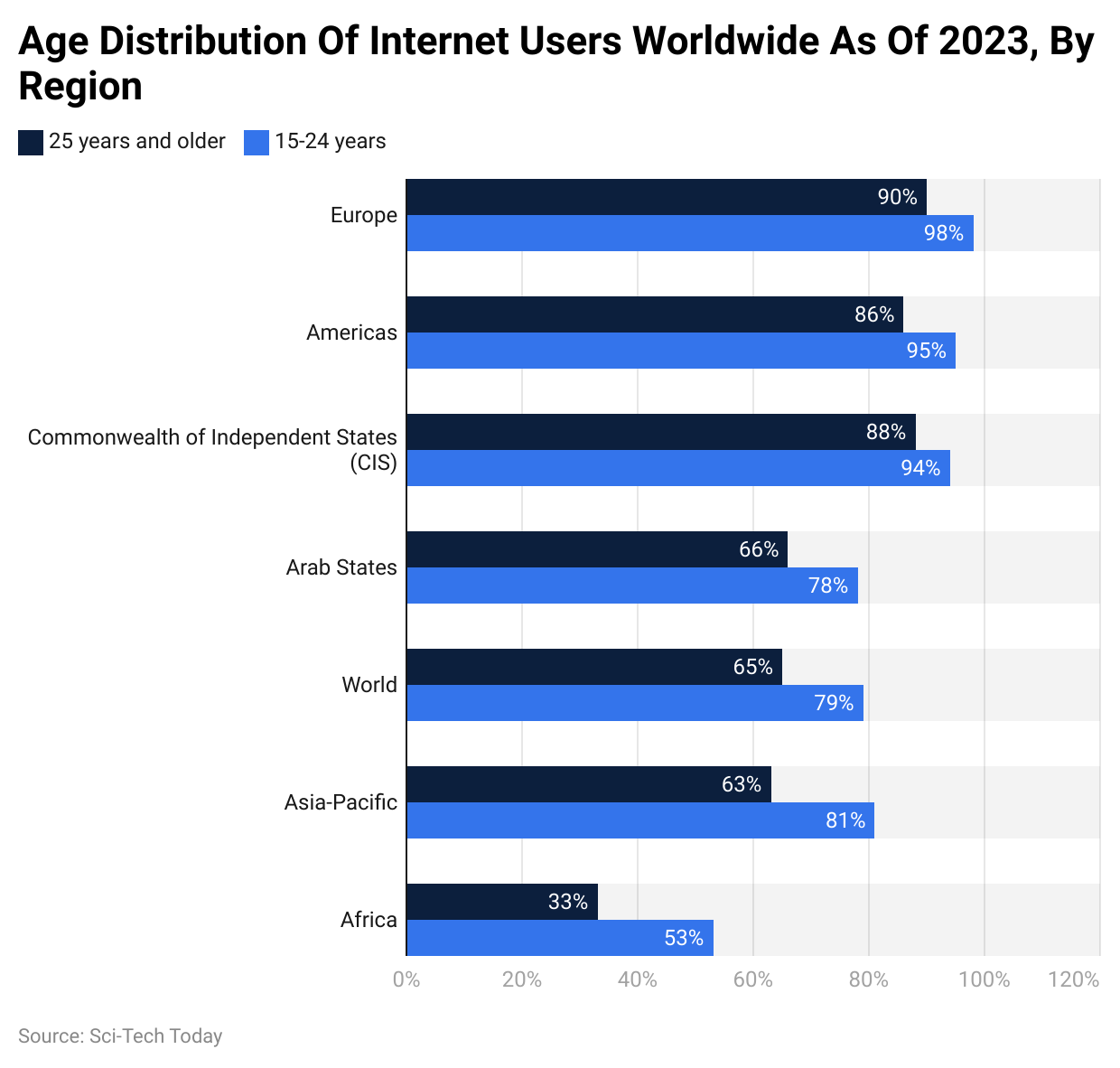 Age Distribution Of Internet Users Worldwide As Of 2023, By Region