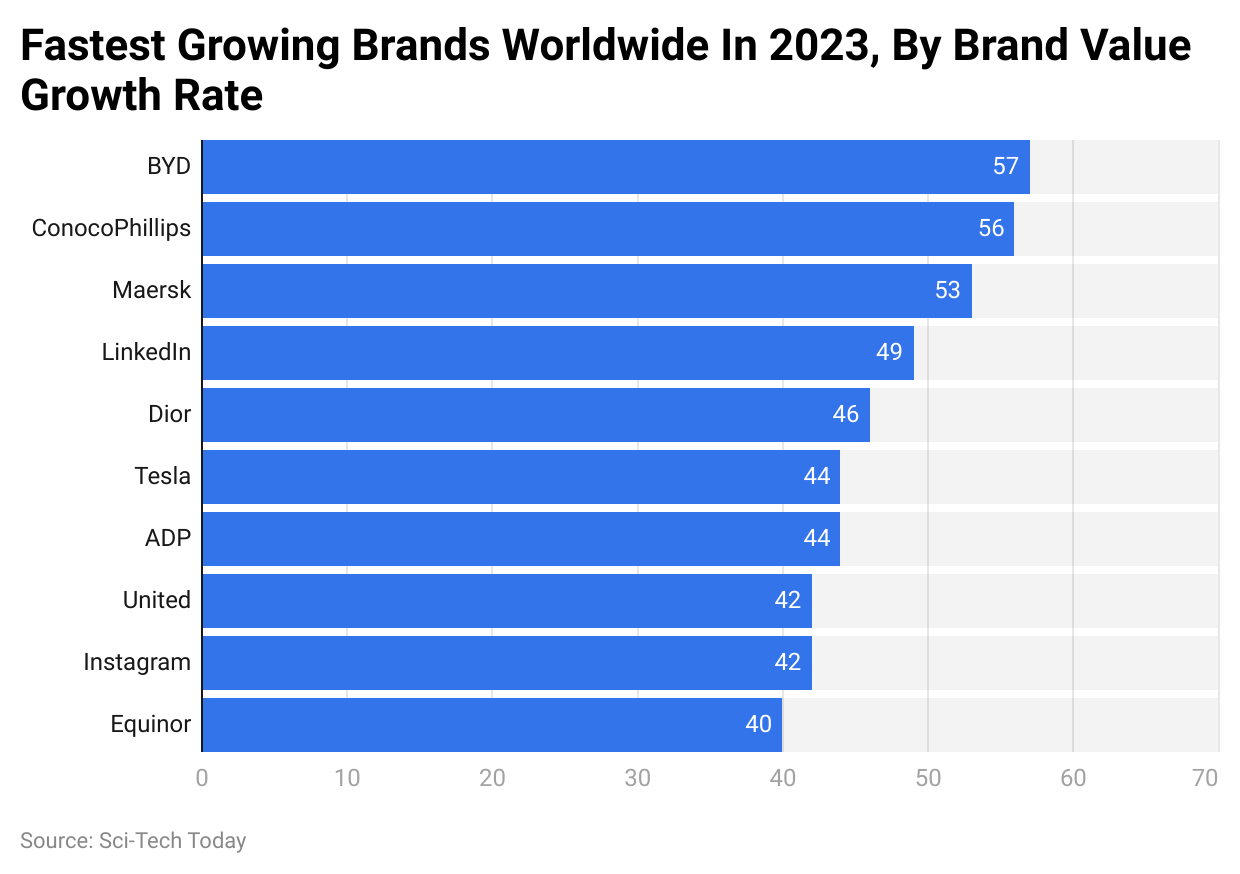 Fastest Growing Brands Worldwide In 2023, By Brand Value Growth Rate