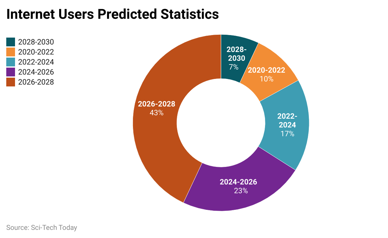 Internet Users Predicted Statistics