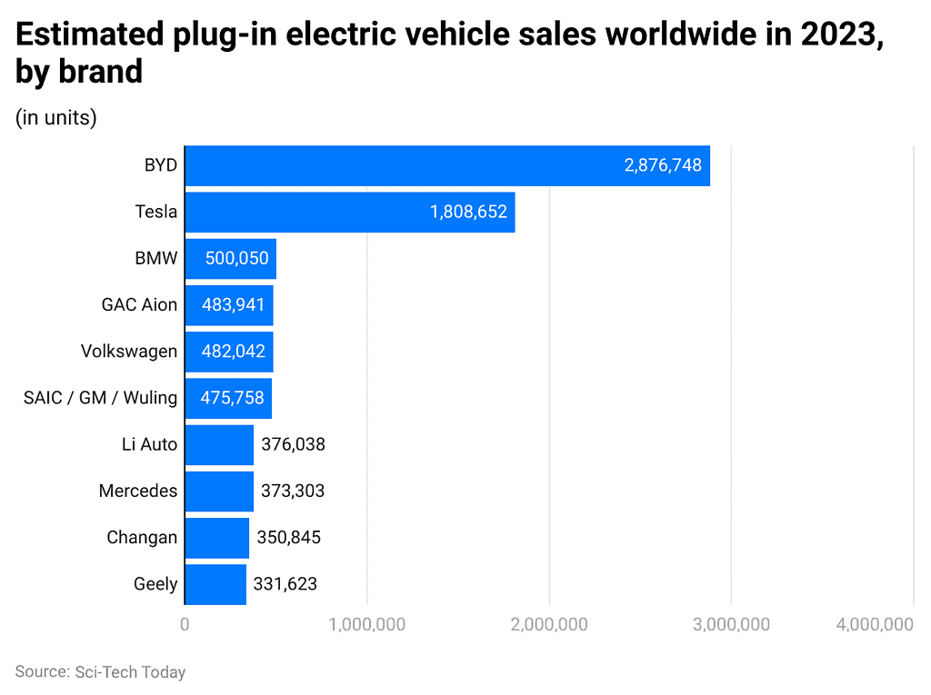 Electric Vehicle Statistics By Region Sales And Facts (2025)