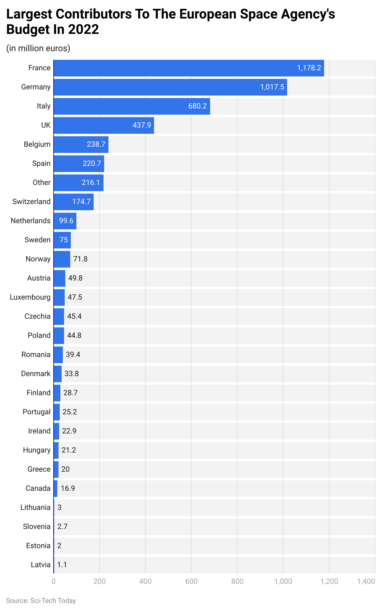 Largest Contributors To The European Space Agency's Budget In 2022