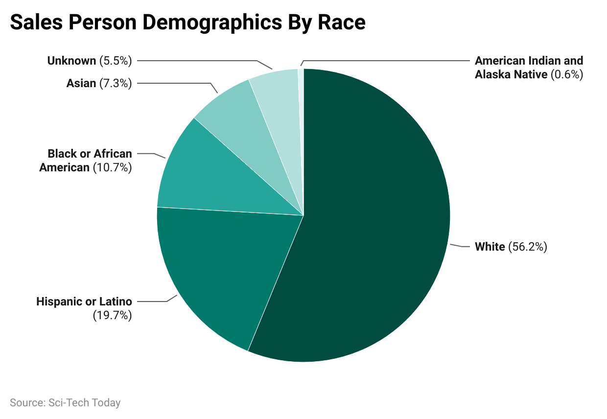 -sales-person-demographics-by-race