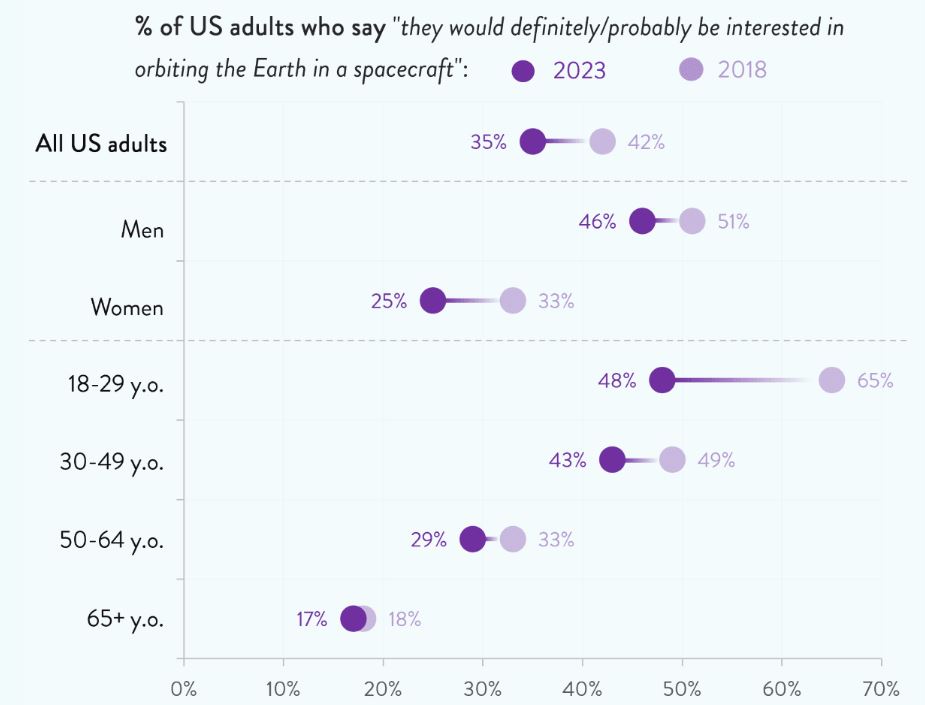 Space Tourism Statistics by level of Interest in Space Travel comparison by demographics
