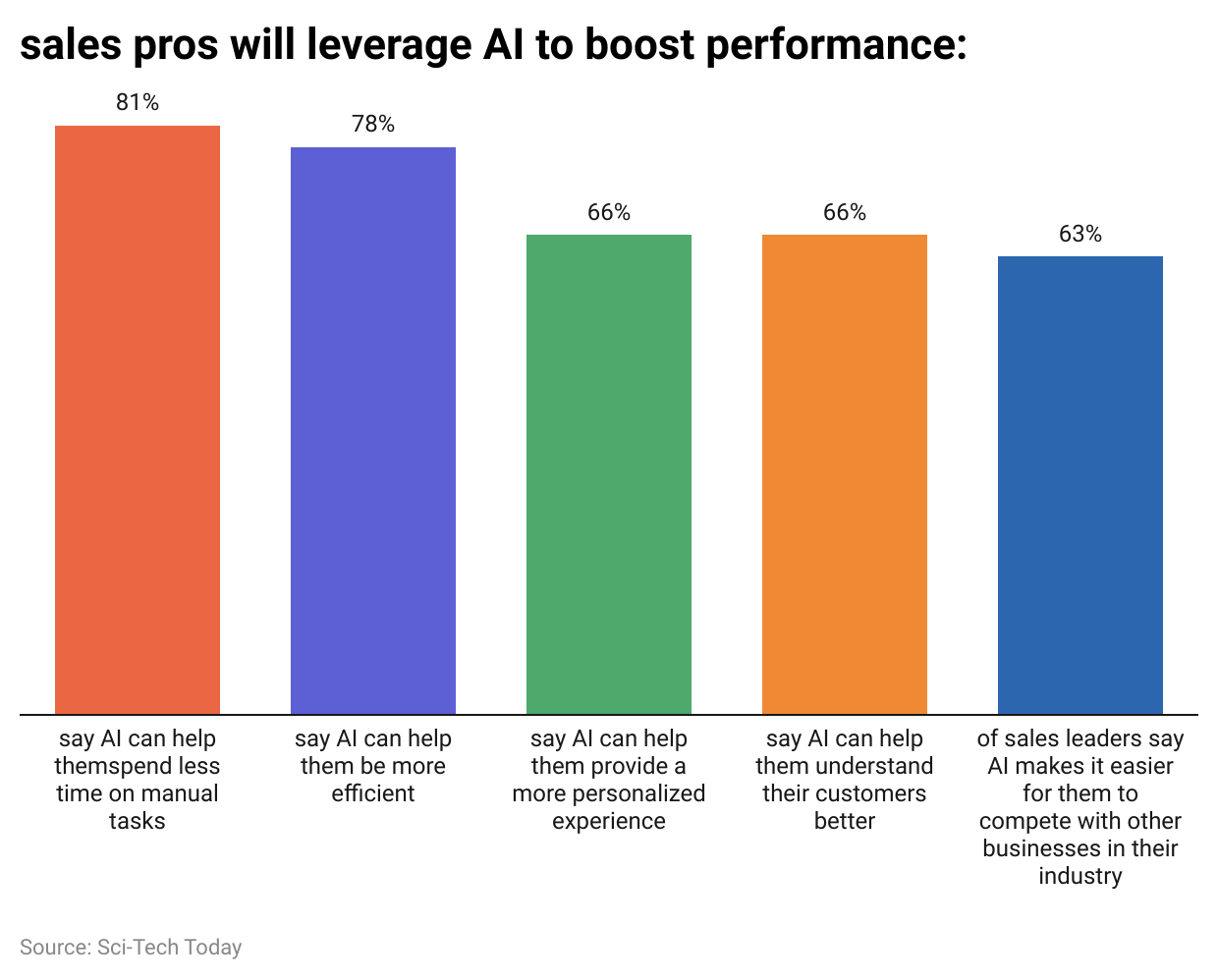sales-pros-will-leverage-ai-to-boost-performance