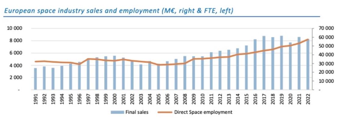 The European space industry's sales and employment statistics