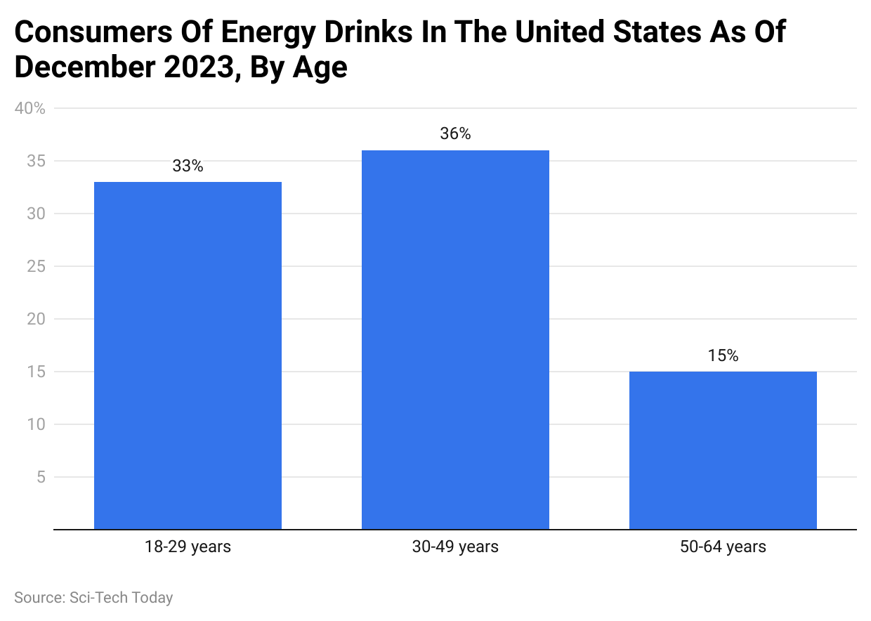 Consumers Of Energy Drinks In The United States As Of December 2023, By Age