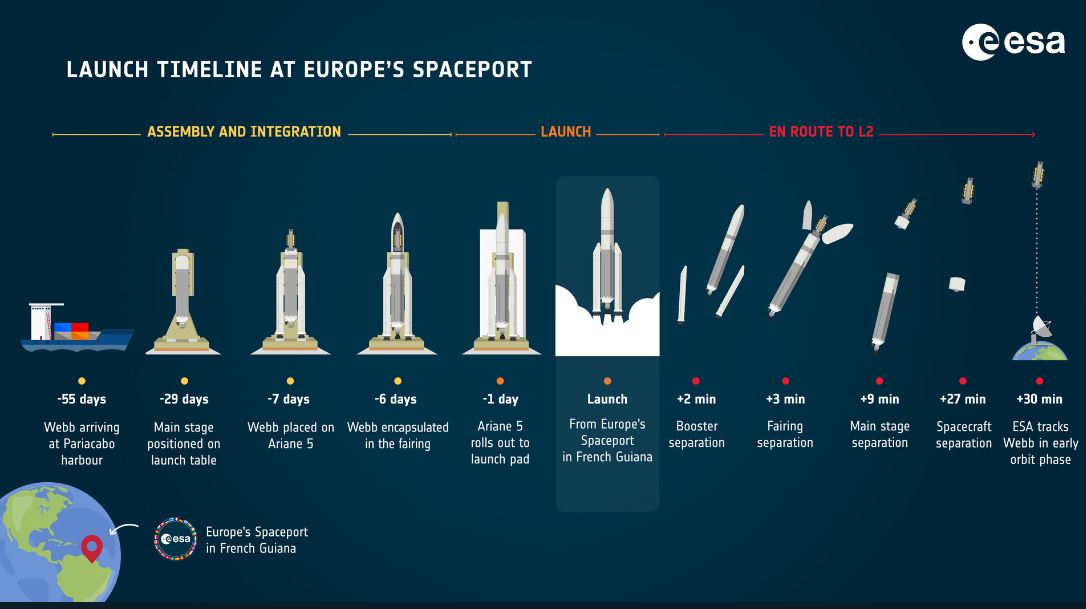 Webb launch timeline at Europe’s Spaceport