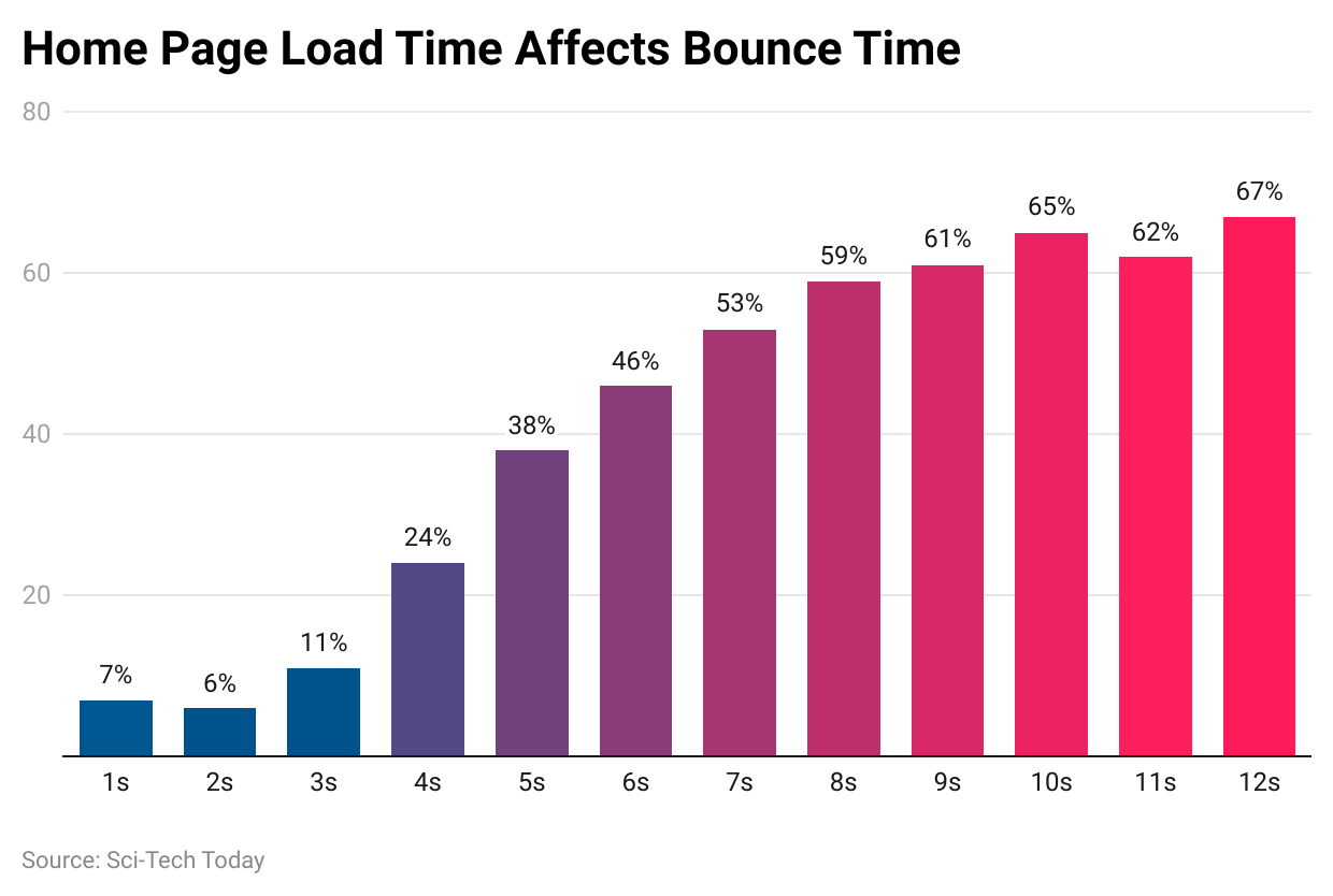 home-page-load-time-affects-bounce-time