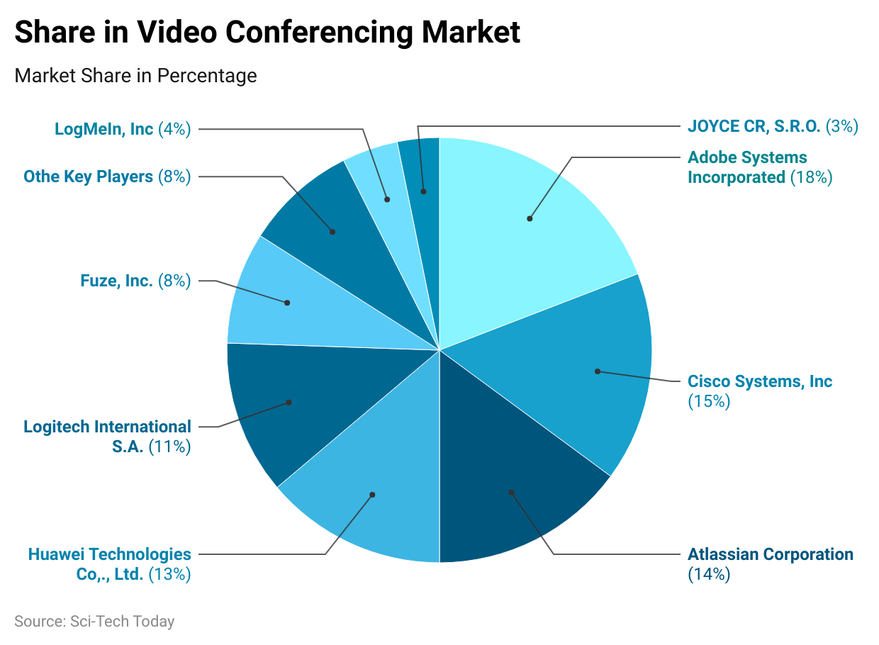 share-in-video-conferencing-market