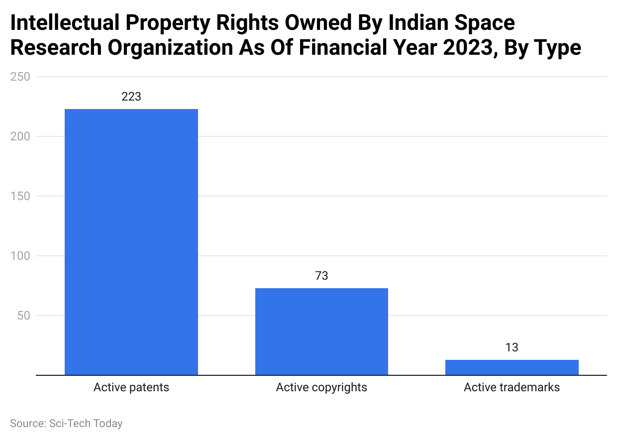 Intellectual Property Rights Owned By Indian Space Research Organization As Of Financial Year 2023, By Type
