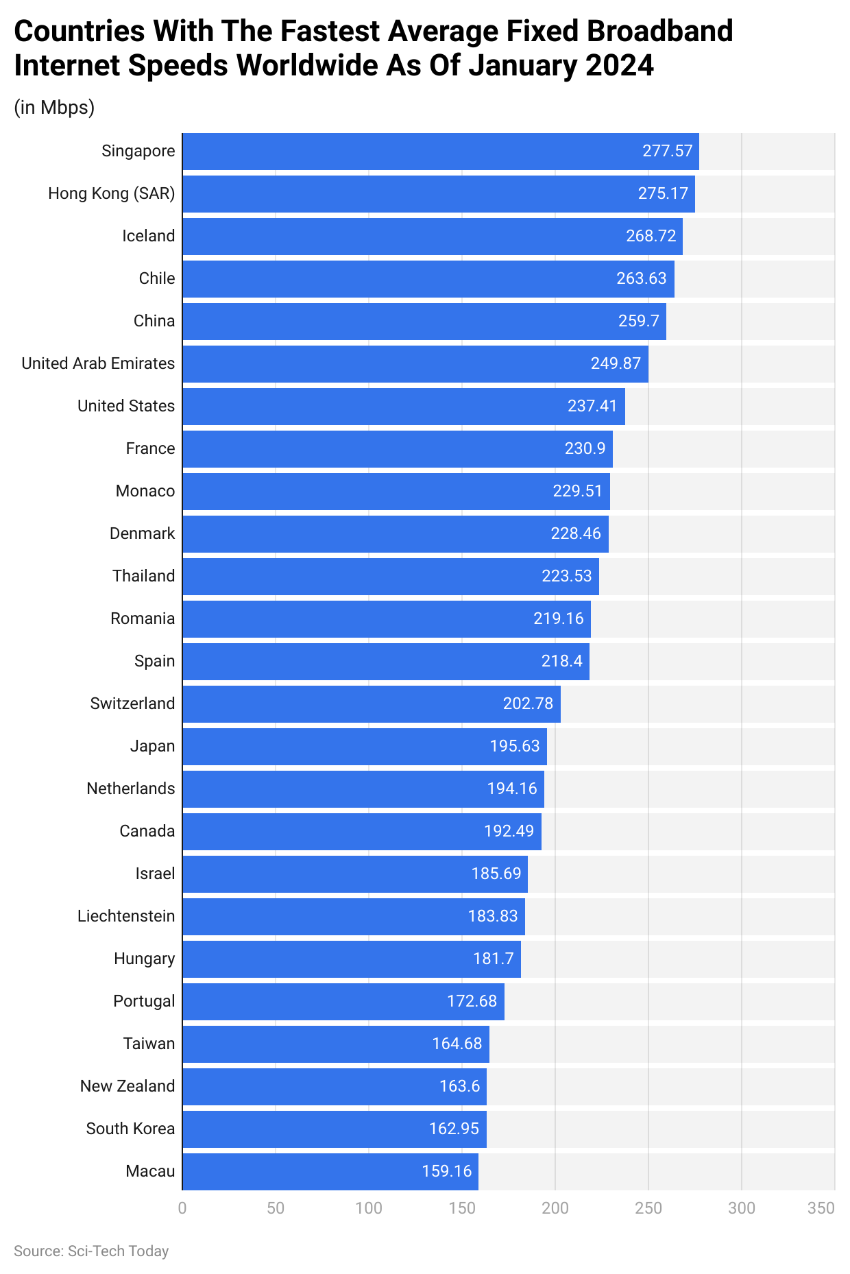 Countries With The Fastest Average Fixed Broadband Internet Speeds Worldwide As Of January 2024