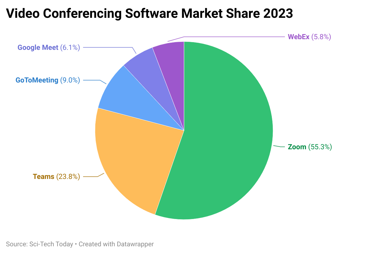 video-conferencing-software-market-share-2023