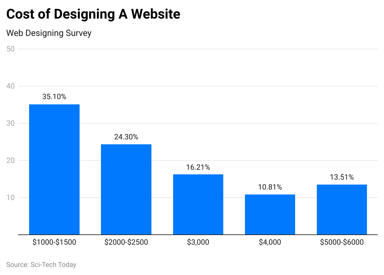 cost-of-designing-a-website