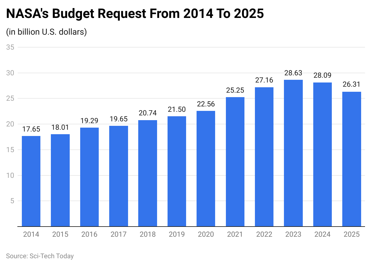 NASA's Budget Request From 2014 To 2025