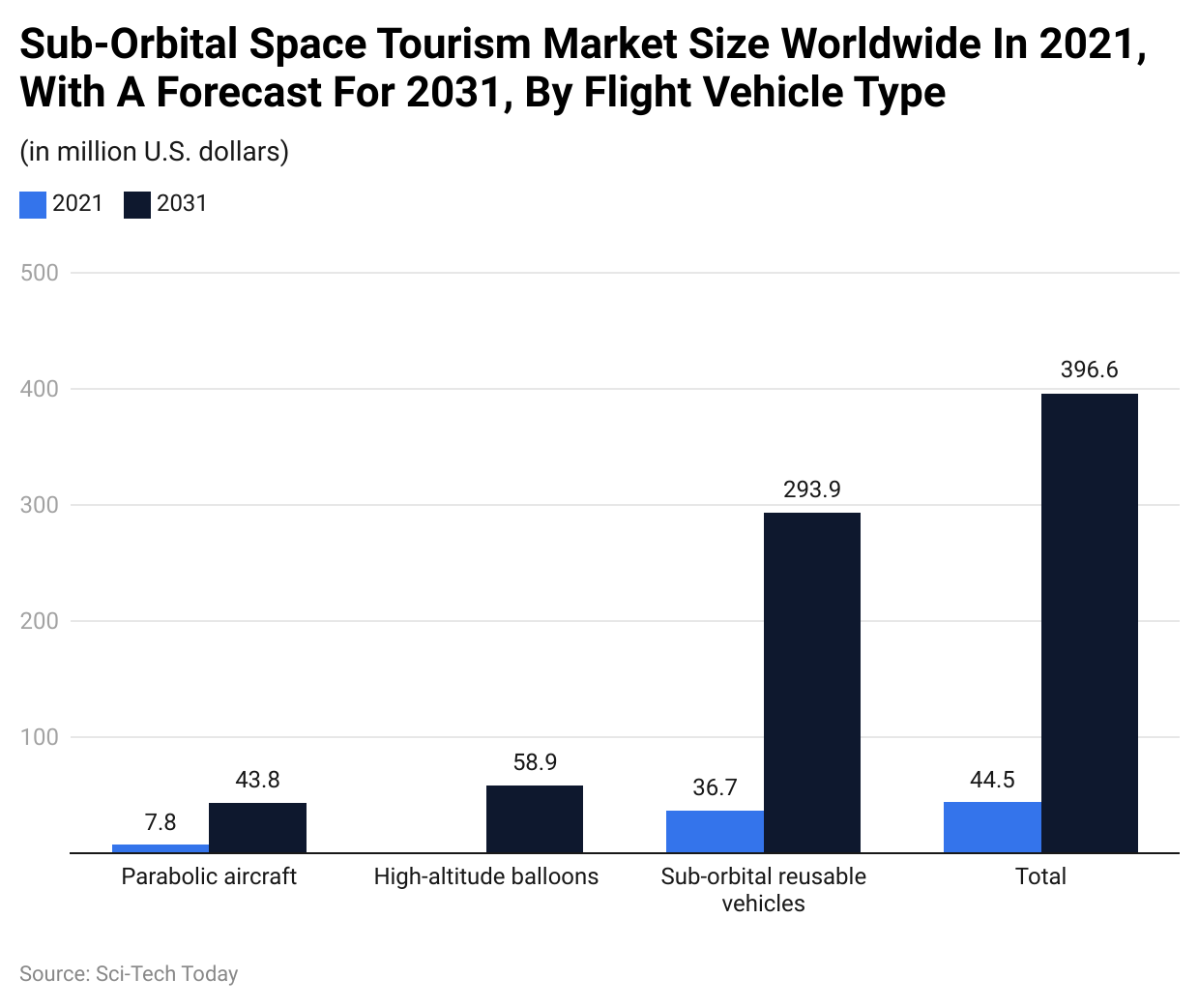 Sub-Orbital Space Tourism Market Size Worldwide In 2021, With A Forecast For 2031, By Flight Vehicle Type