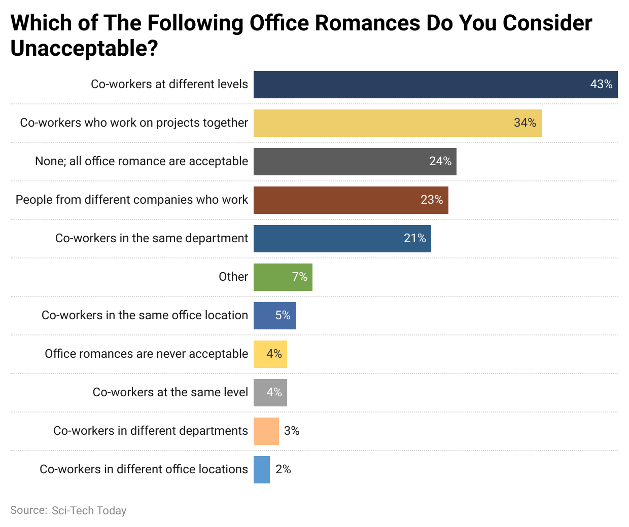 which-of-the-following-office-romances-do-you-consider-unacceptable