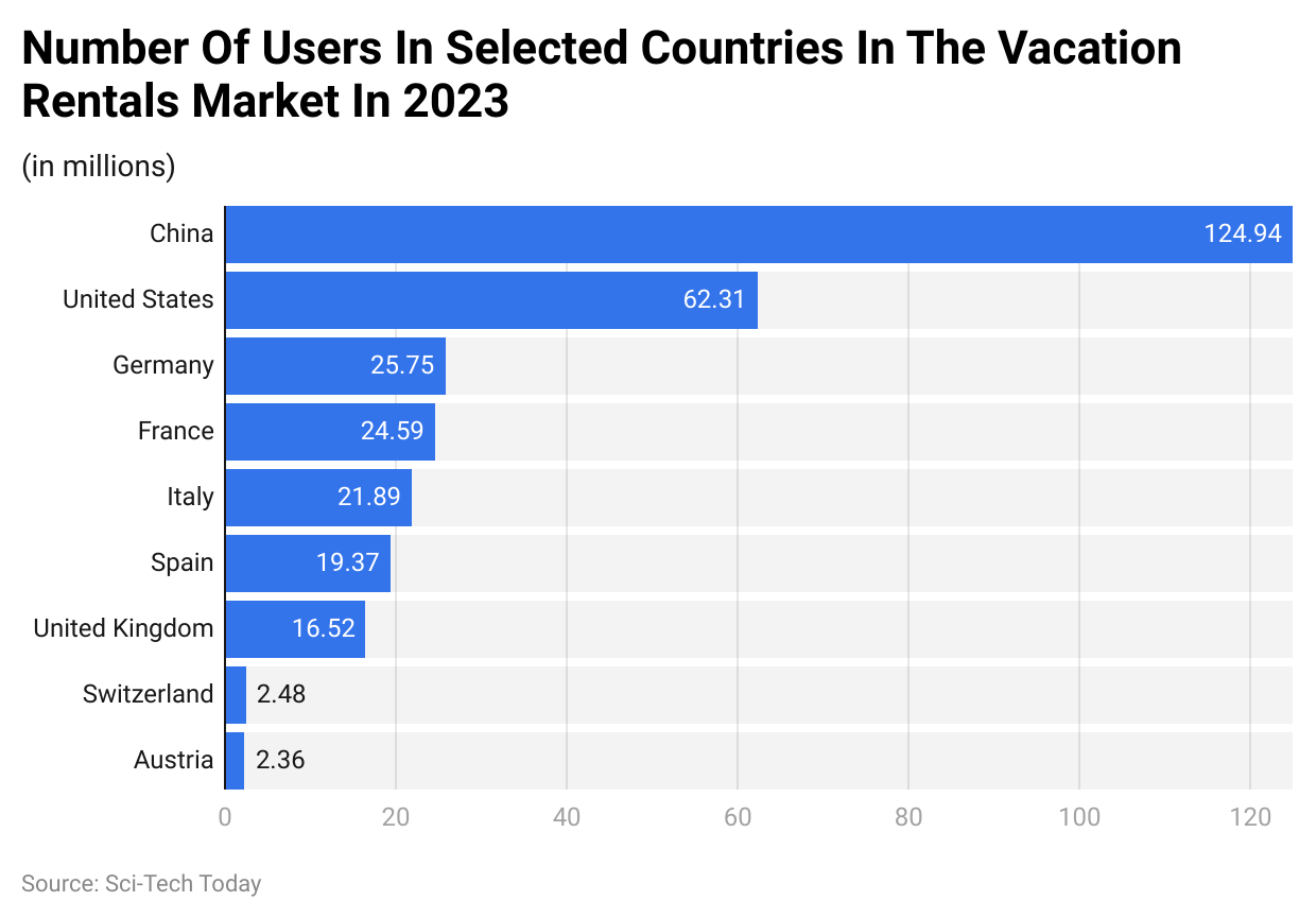 Number Of Users In Selected Countries In The Vacation Rentals Market In 2023