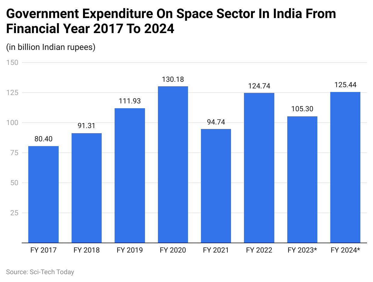 Government Expenditure On Space Sector In India From Financial Year 2017 To 2024