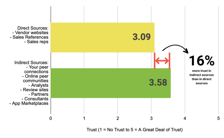 buyer-trust-gap-stat-direct-vs-indirect-sources