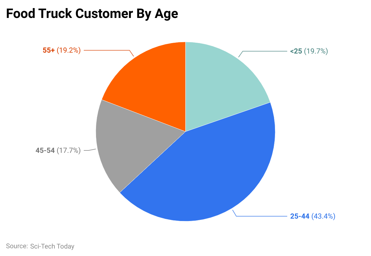 Food-truck-customer-by-age