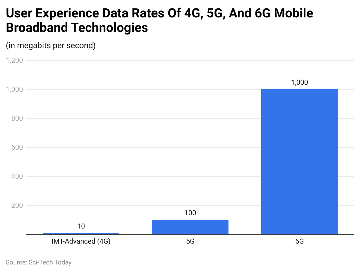User Experience Data Rates Of 4G, 5G, And 6G Mobile Broadband Technologies