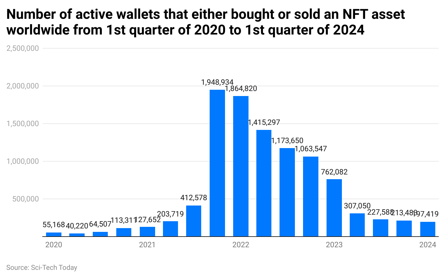 number-of-active-wallets-that-either-bought-or-sold-an-nft-asset-worldwide-from-1st-quarter-of-2020-to-1st-quarter-of-2024