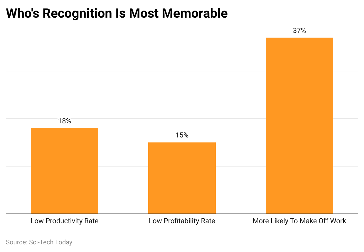 -who-s-recognition-is-most-memorable