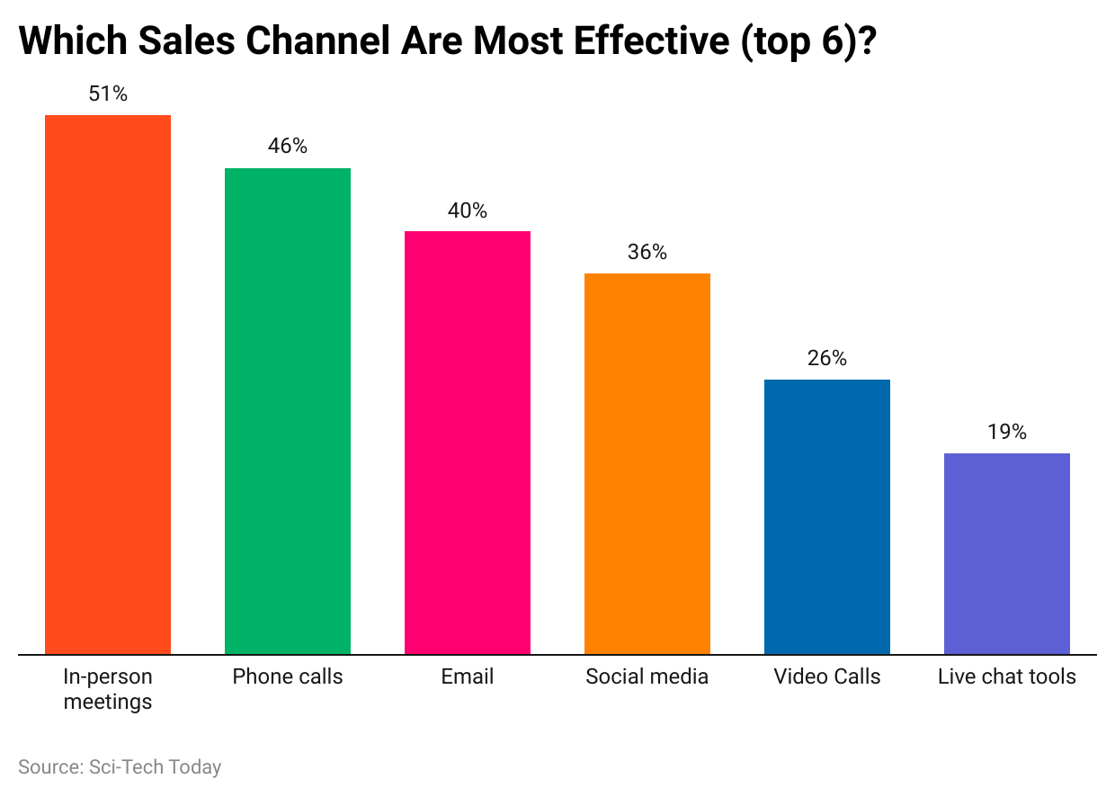 which-sales-channel-are-most-effective-top-6