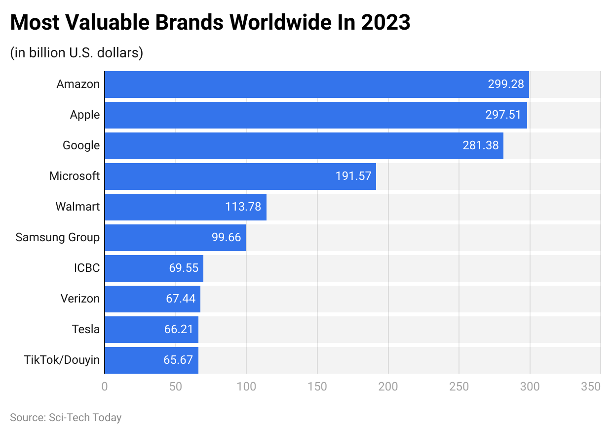 Most Valuable Brands Worldwide In 2023