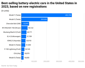 Electric Vehicle Statistics By Region Sales And Facts (2025)