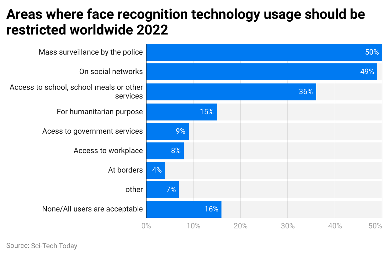 areas-where-face-recognition-technology-usage-should-be-restricted-worldwide-2022