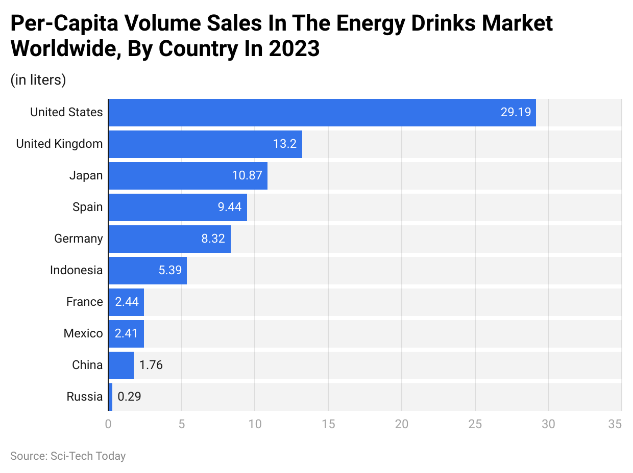 Per-Capita Volume Sales In The Energy Drinks Market Worldwide, By Country In 2023