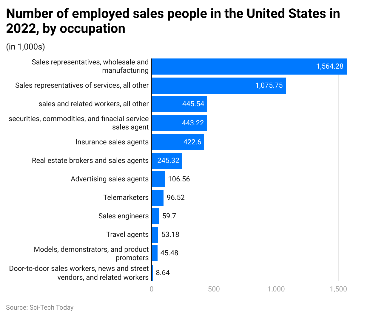 number-of-employed-sales-people-in-the-united-states-in-2022-by-occupation