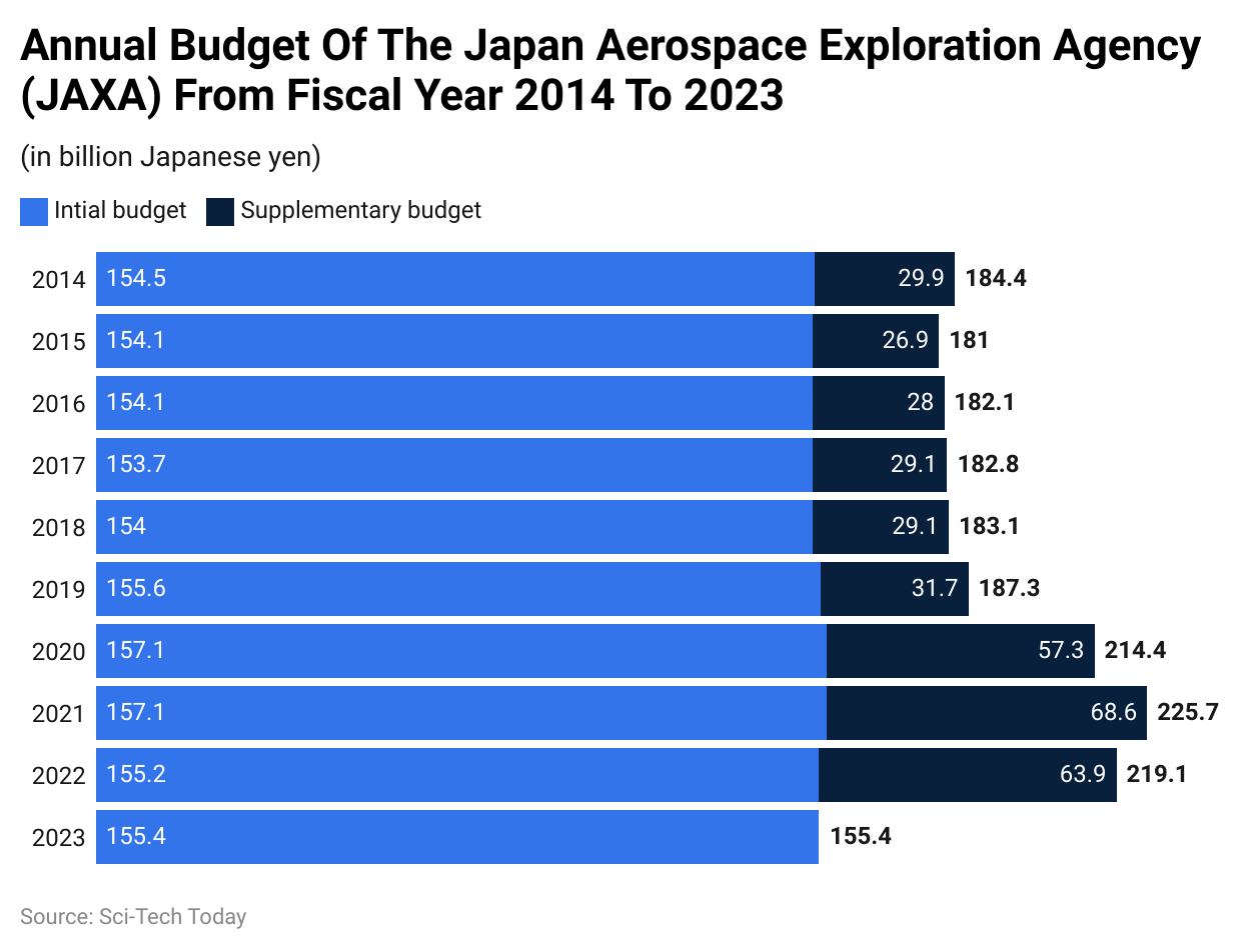 Annual Budget Of The Japan Aerospace Exploration Agency (JAXA) From Fiscal Year 2014 To 2023