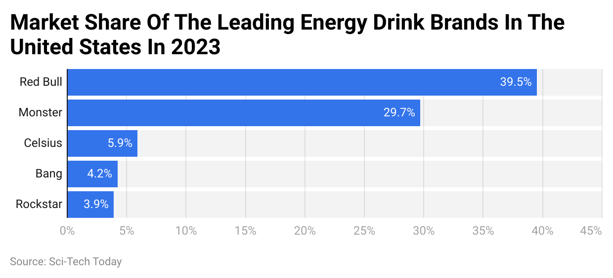 Market Share Of The Leading Energy Drink Brands In The United States In 2023