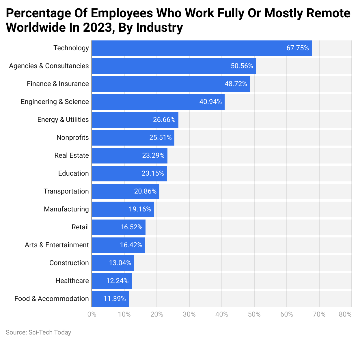 Percentage Of Employees Who Work Fully Or Mostly Remote Worldwide In 2023, By Industry