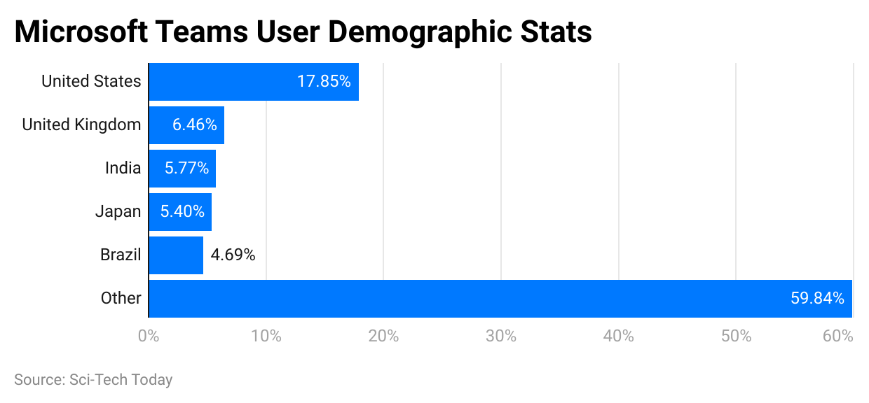 microsoft-teams-user-demographic-stats
