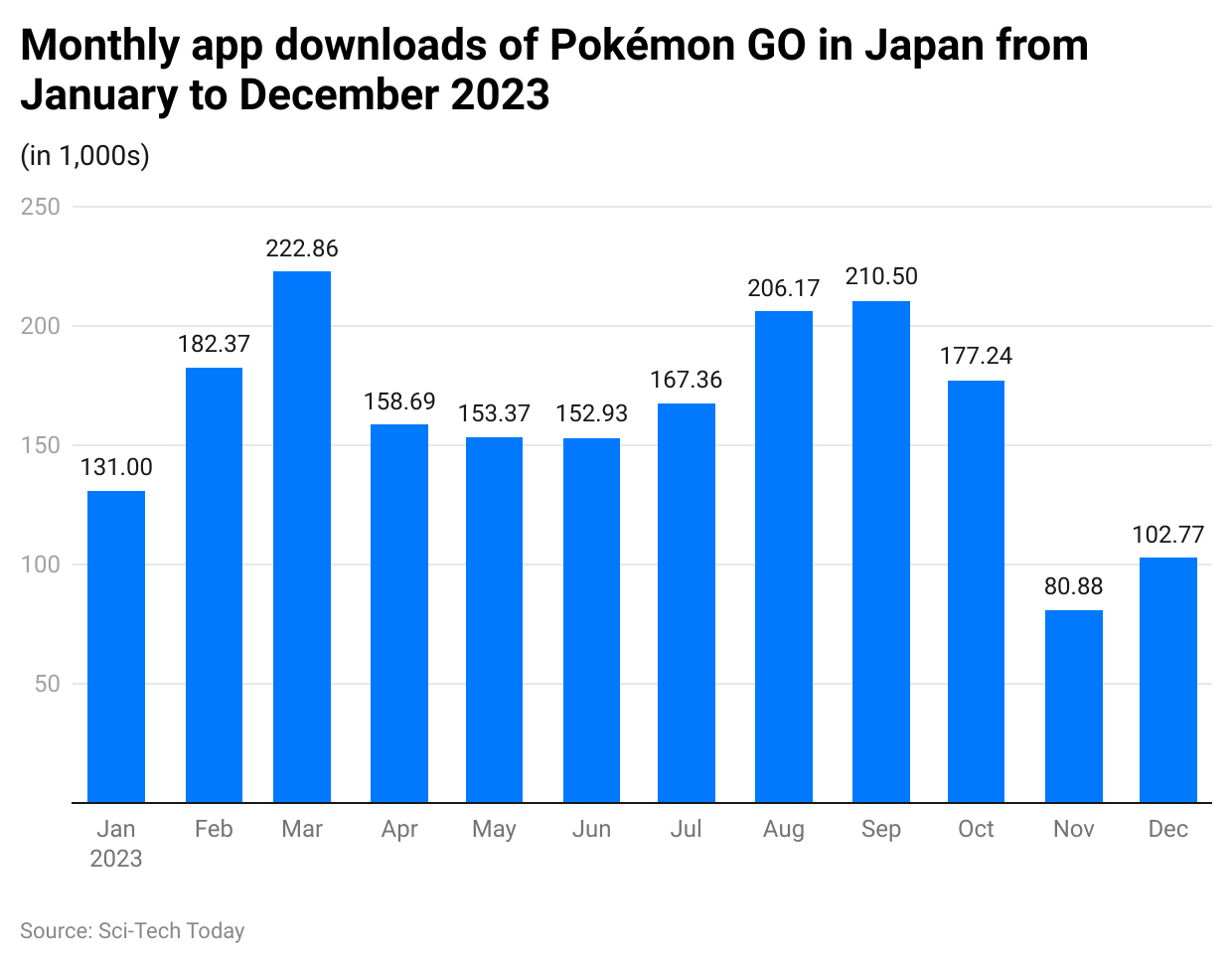monthly-app-downloads-of-pok-mon-go-in-japan-from-january-to-december-2023
