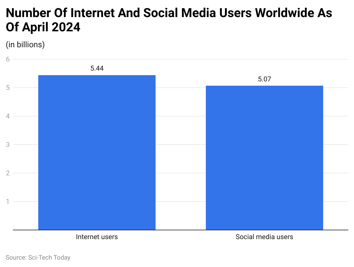 Number Of Internet And Social Media Users Worldwide As Of April 2024
