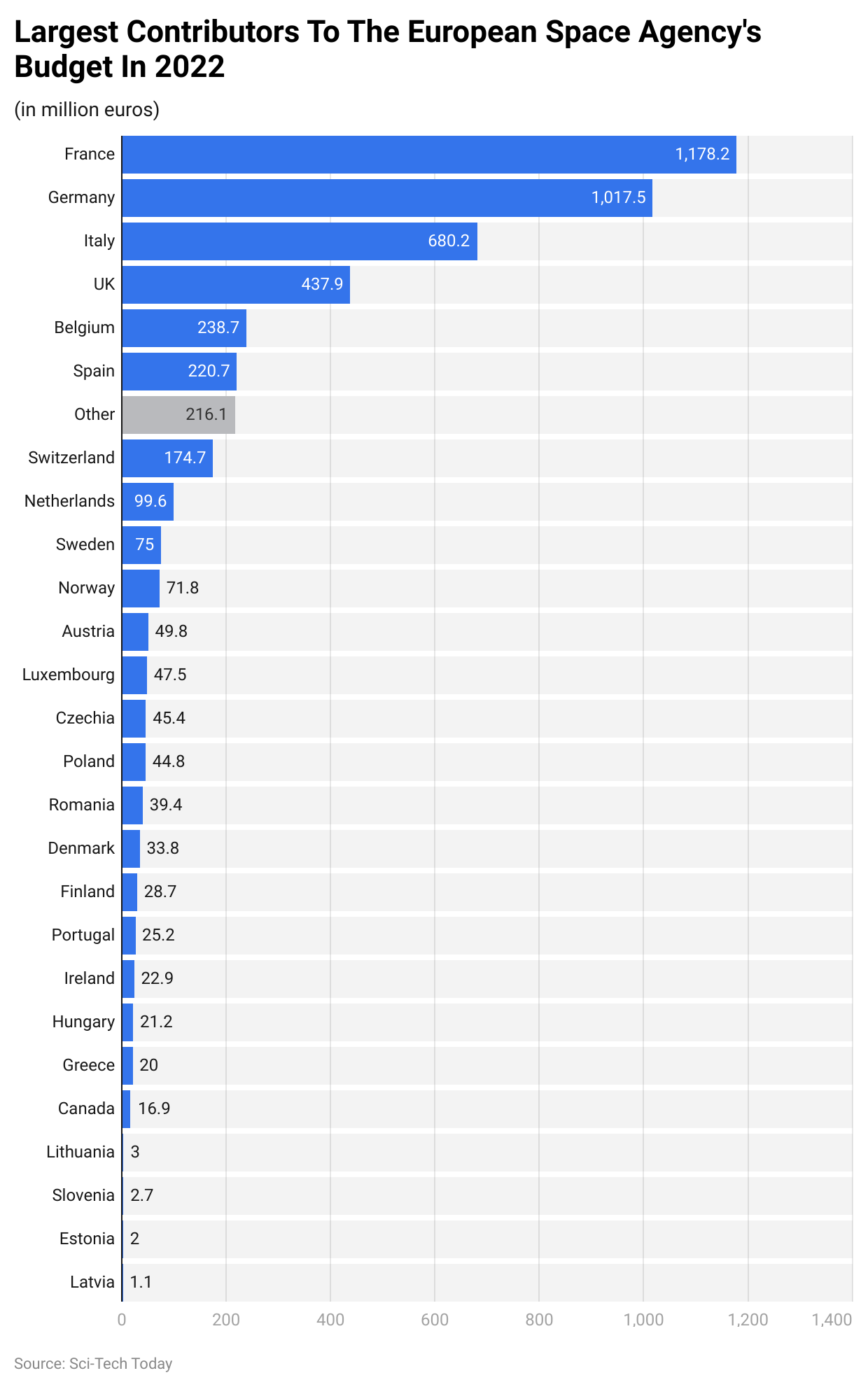 Largest Contributors To The European Space Agency's Budget In 2022