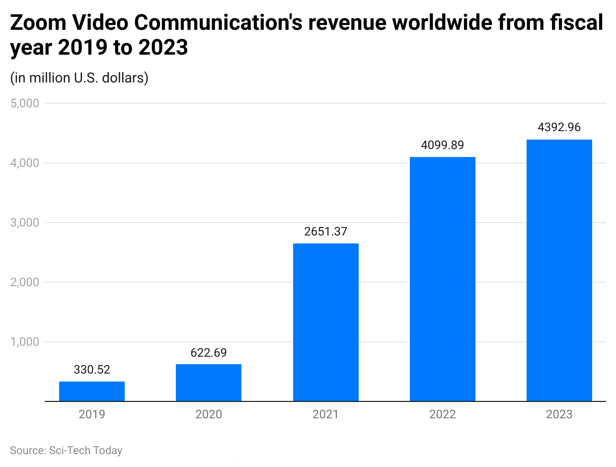 zoom-video-communication-s-revenue-worldwide-from-fiscal-year-2019-to-2023
