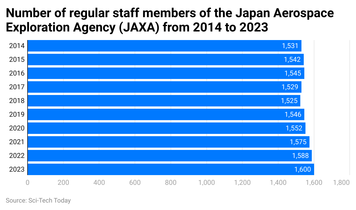 number-of-regular-staff-members-of-the-japan-aerospace-exploration-agency-jaxa-from-2014-to-2023