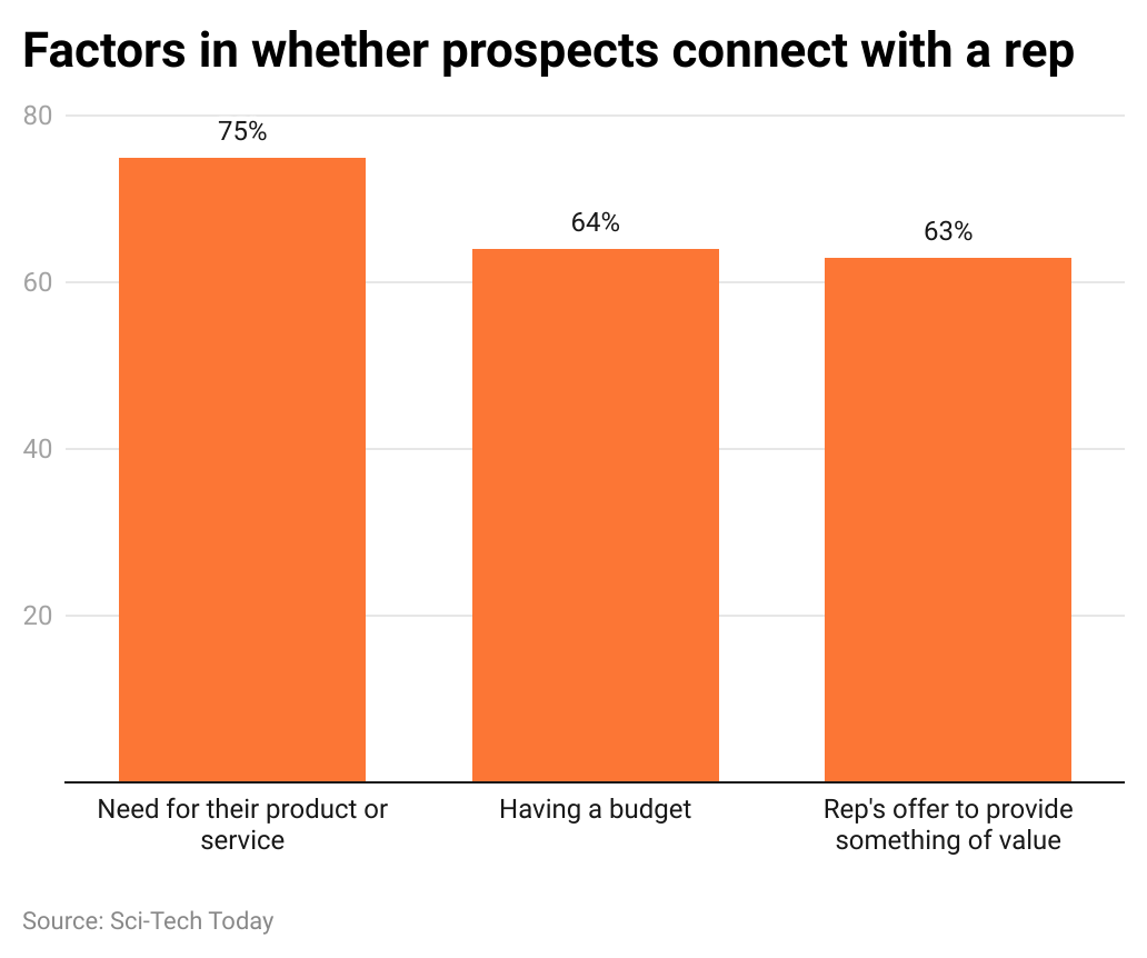 -factors-in-whether-prospects-connect-with-a-rep