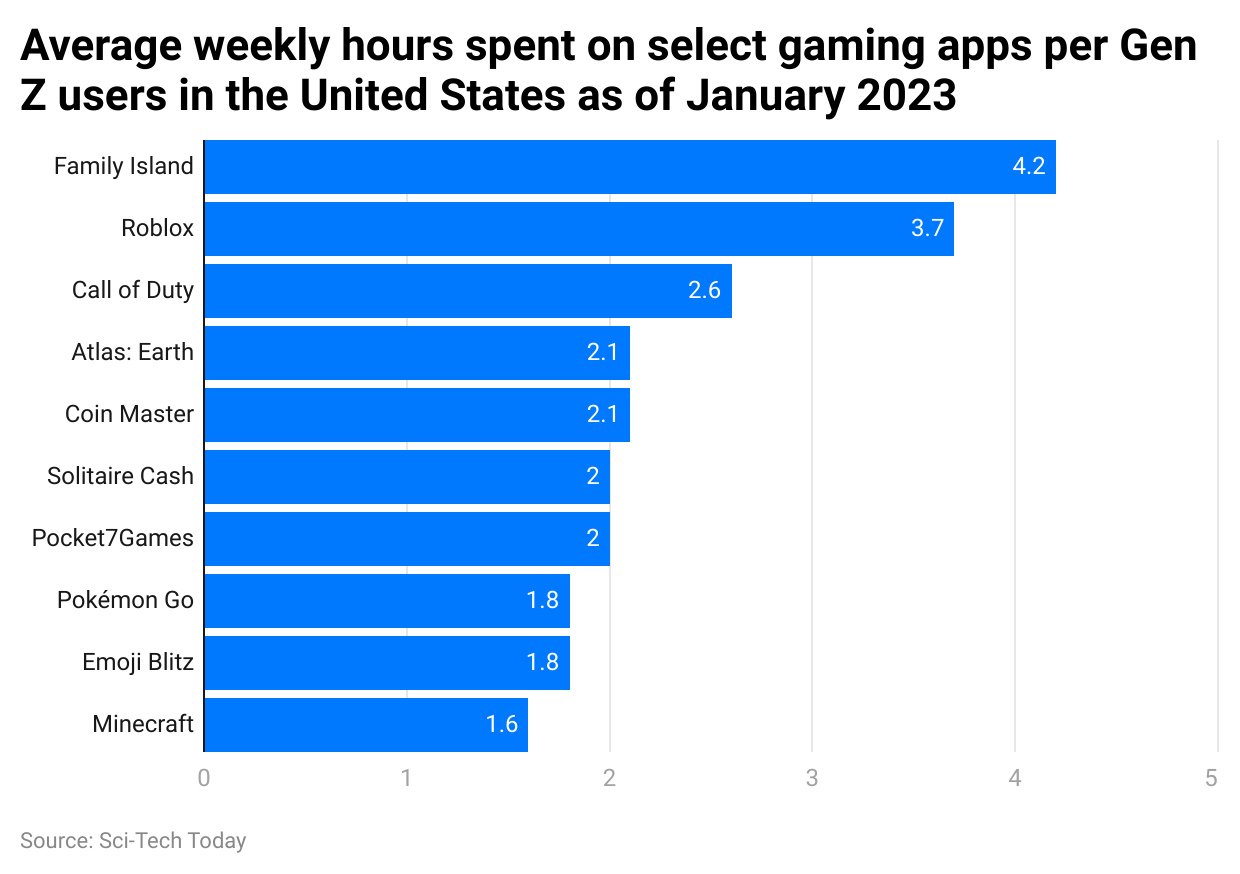 average-weekly-hours-spent-on-select-gaming-apps-per-gen-z-users-in-the-united-states-as-of-january-2023