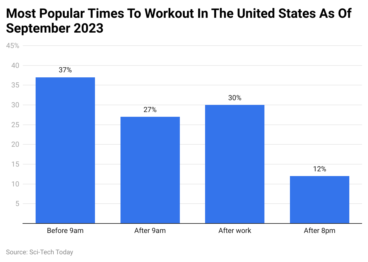Most Popular Times To Workout In The United States As Of September 2023