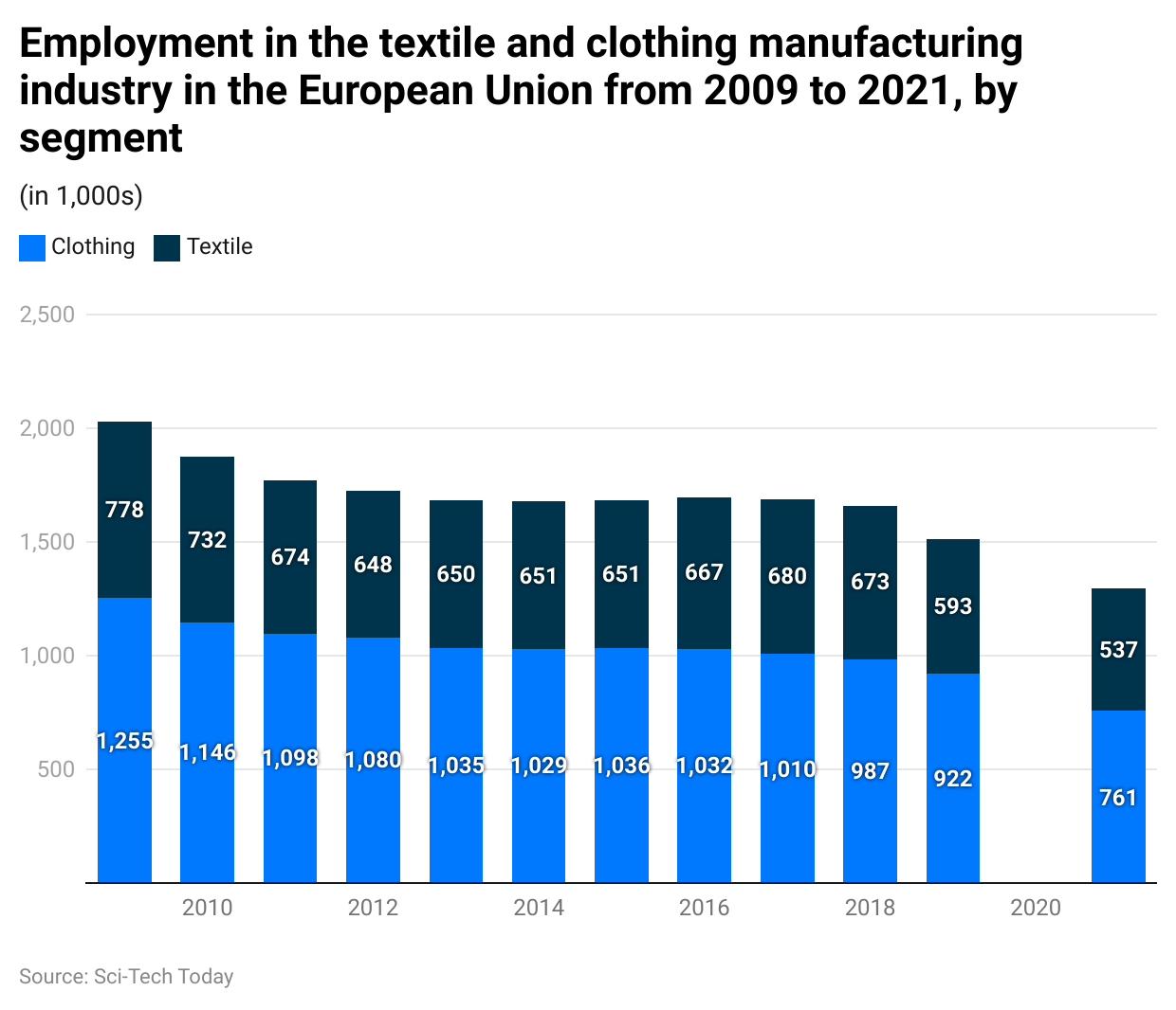 employment-in-the-textile-and-clothing-manufacturing-industry-in-the-european-union-from-2009-to-2021-by-segment