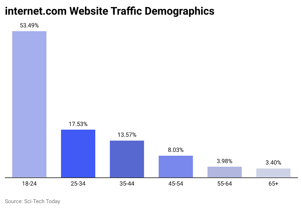 Internet Statistics By Country, Demographics And Facts (2025)