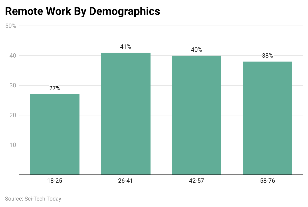 Remote Work By Demographics